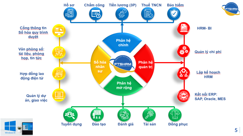 Tổng quan các phân hệ của phần mềm FTSHRM