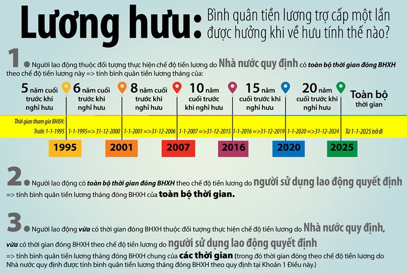 Cách tính mức lương hưu