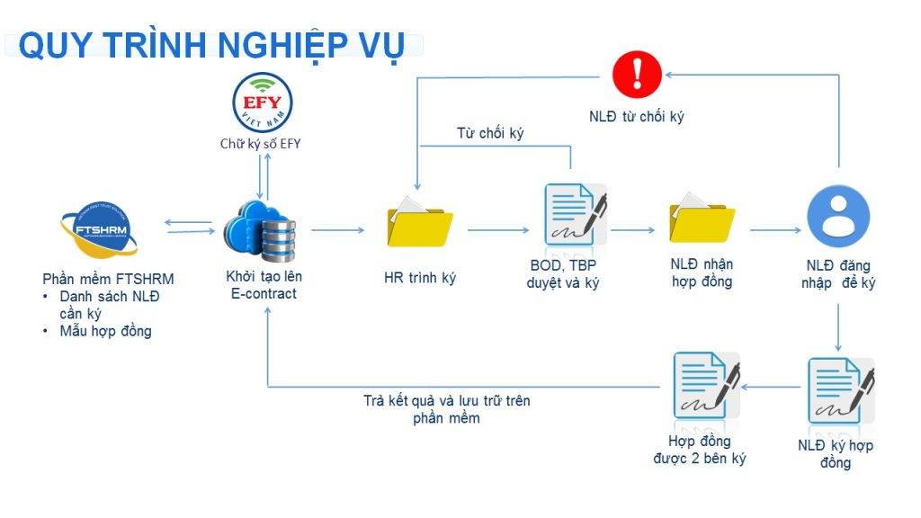 Quy trình ký HDLD điện tử trên phần mềm FTSHRM