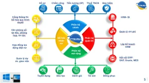 FTS là một hệ thống HRM toàn diện