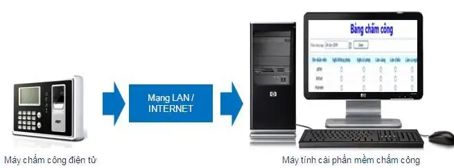 Tính năng đồng bộ dữ liệu từ máy chấm công lên phần mềm nhân sự